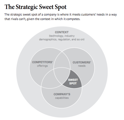 sweetspot