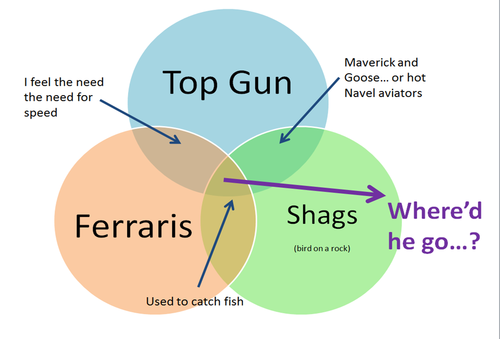 triangulating favourite things